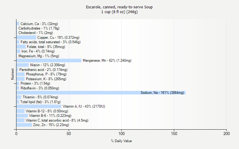 % Daily Value for Escarole, canned, ready-to-serve Soup 1 cup (8 fl oz) (248g)