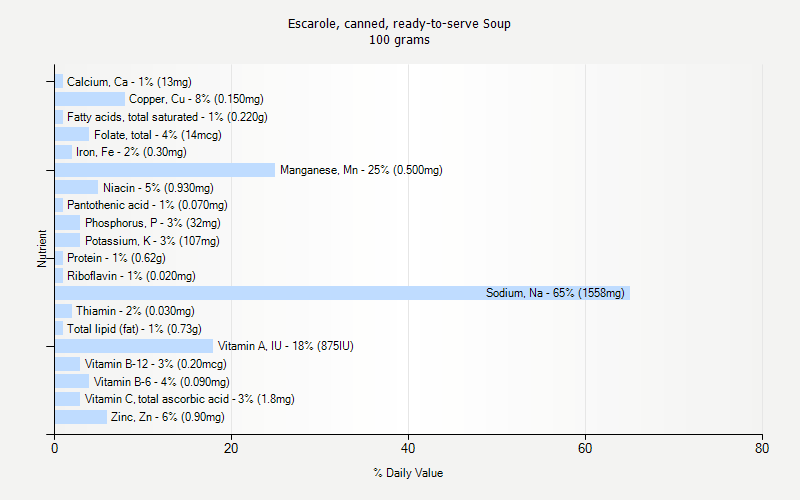 % Daily Value for Escarole, canned, ready-to-serve Soup 100 grams 