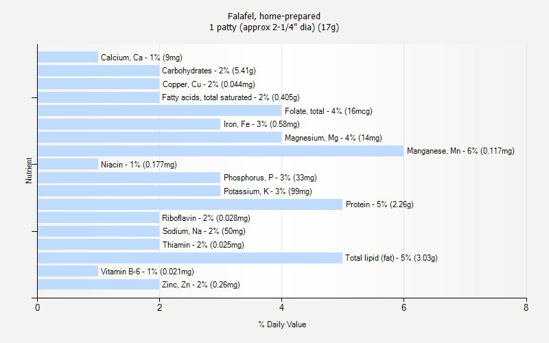 % Daily Value for Falafel, home-prepared 1 patty (approx 2-1/4" dia) (17g)