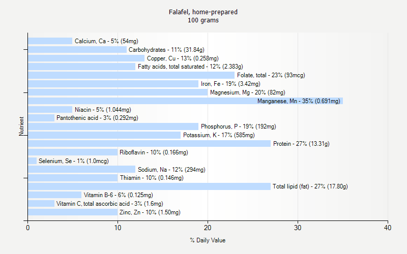 % Daily Value for Falafel, home-prepared 100 grams 