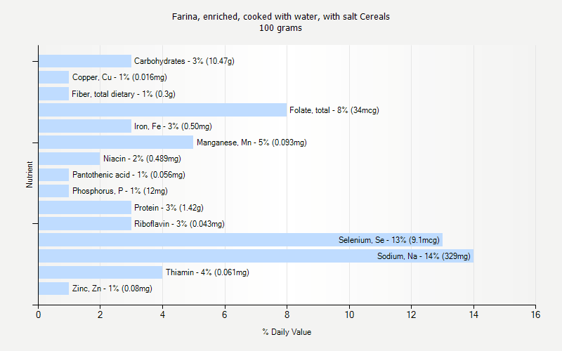 % Daily Value for Farina, enriched, cooked with water, with salt Cereals 100 grams 