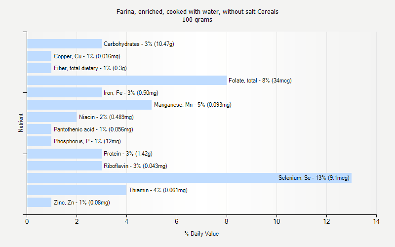 % Daily Value for Farina, enriched, cooked with water, without salt Cereals 100 grams 