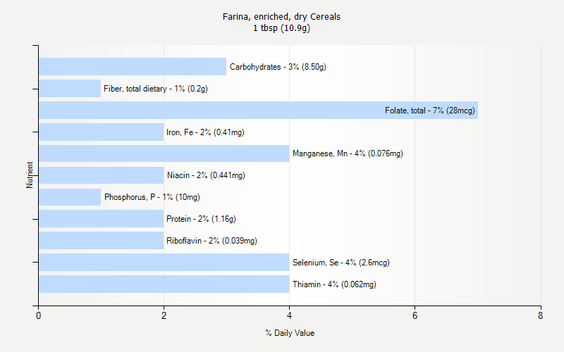 % Daily Value for Farina, enriched, dry Cereals 1 tbsp (10.9g)