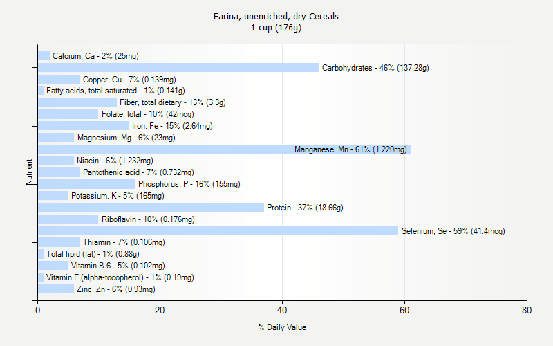 % Daily Value for Farina, unenriched, dry Cereals 1 cup (176g)