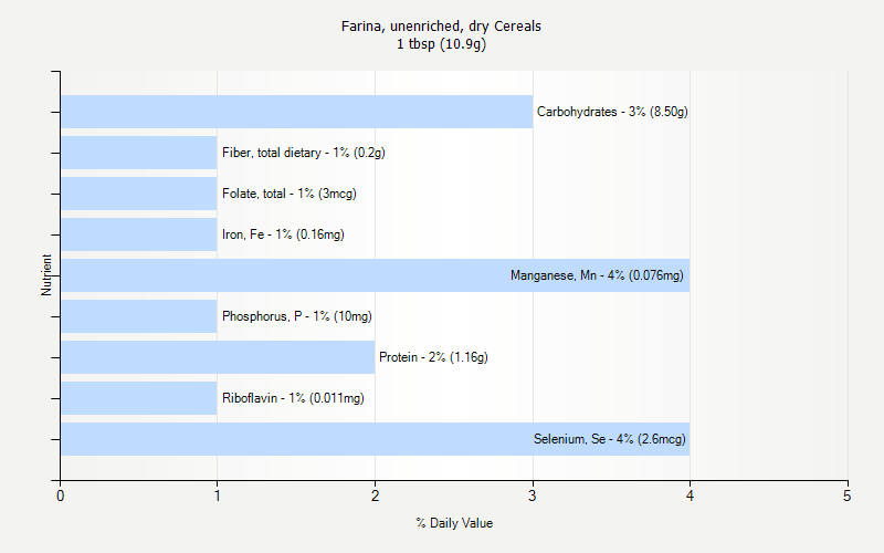 % Daily Value for Farina, unenriched, dry Cereals 1 tbsp (10.9g)