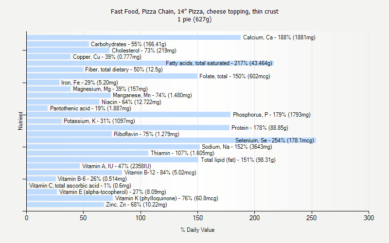 % Daily Value for Fast Food, Pizza Chain, 14" Pizza, cheese topping, thin crust 1 pie (627g)