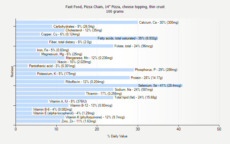 % Daily Value for Fast Food, Pizza Chain, 14" Pizza, cheese topping, thin crust 100 grams 