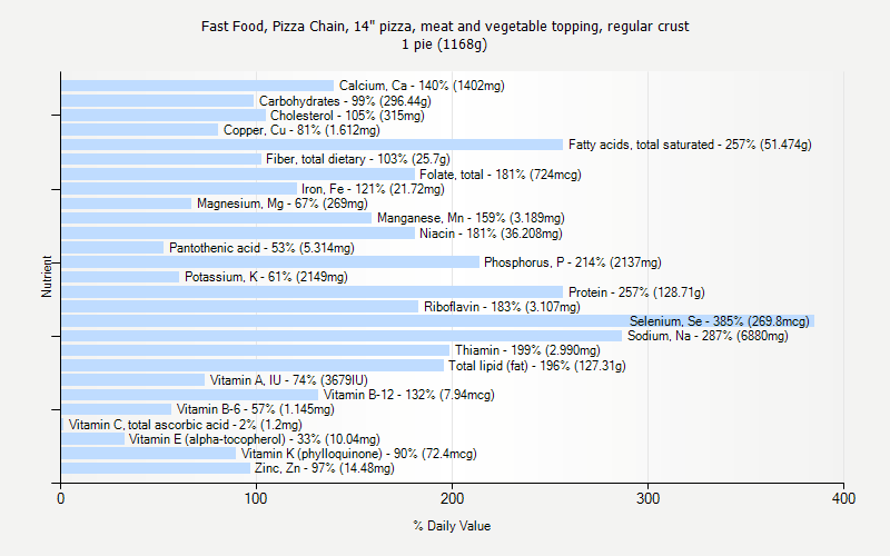 % Daily Value for Fast Food, Pizza Chain, 14" pizza, meat and vegetable topping, regular crust 1 pie (1168g)