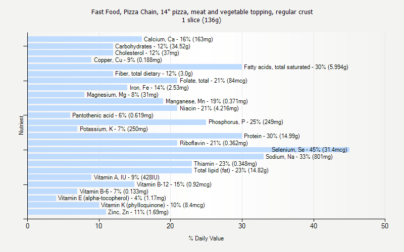 % Daily Value for Fast Food, Pizza Chain, 14" pizza, meat and vegetable topping, regular crust 1 slice (136g)