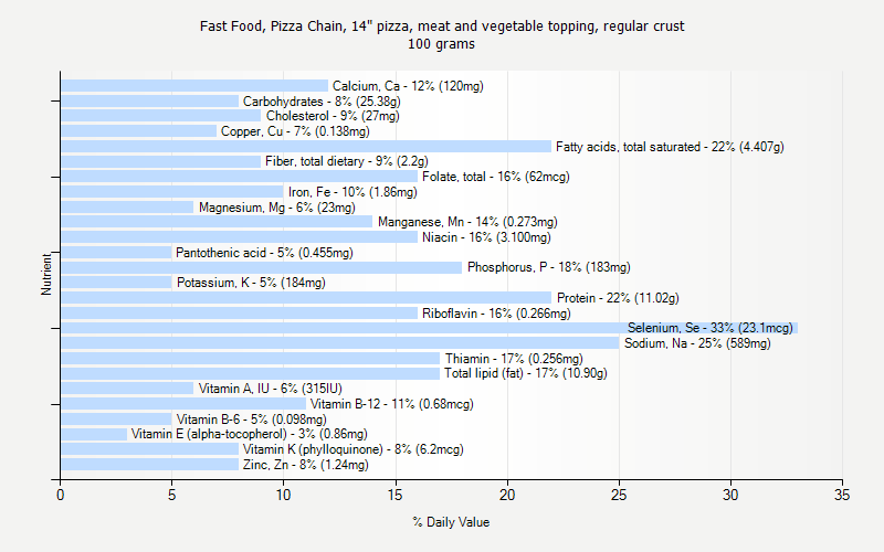 % Daily Value for Fast Food, Pizza Chain, 14" pizza, meat and vegetable topping, regular crust 100 grams 