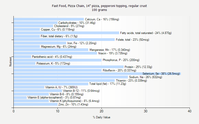 % Daily Value for Fast Food, Pizza Chain, 14" pizza, pepperoni topping, regular crust 100 grams 