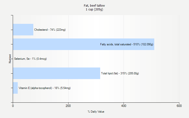 % Daily Value for Fat, beef tallow 1 cup (205g)