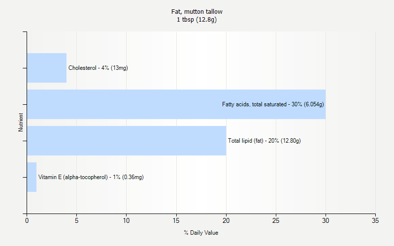Fat Mutton Tallow Nutrition Fat Mutton Tallow Nutrition