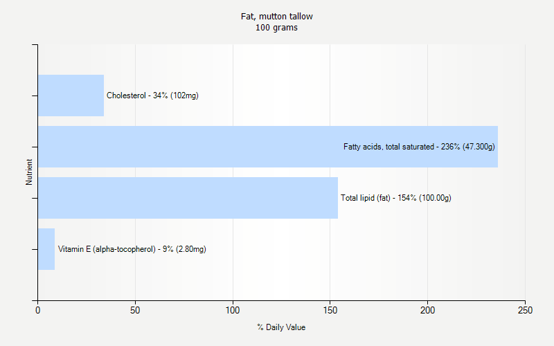 % Daily Value for Fat, mutton tallow 100 grams 