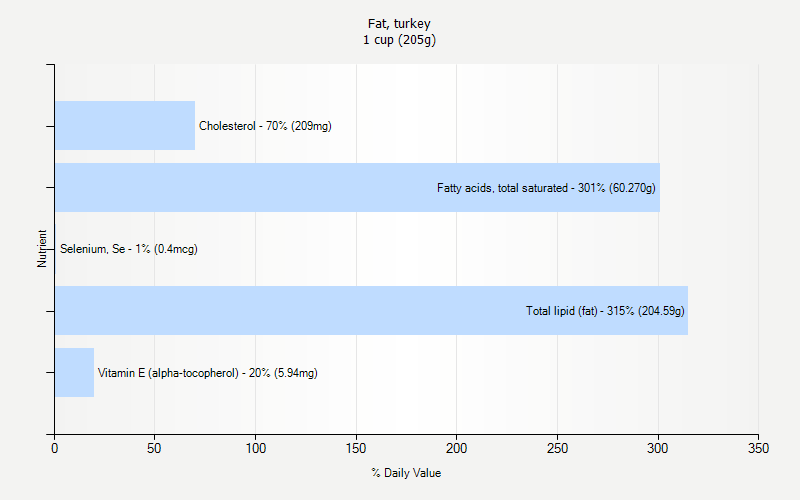 % Daily Value for Fat, turkey 1 cup (205g)