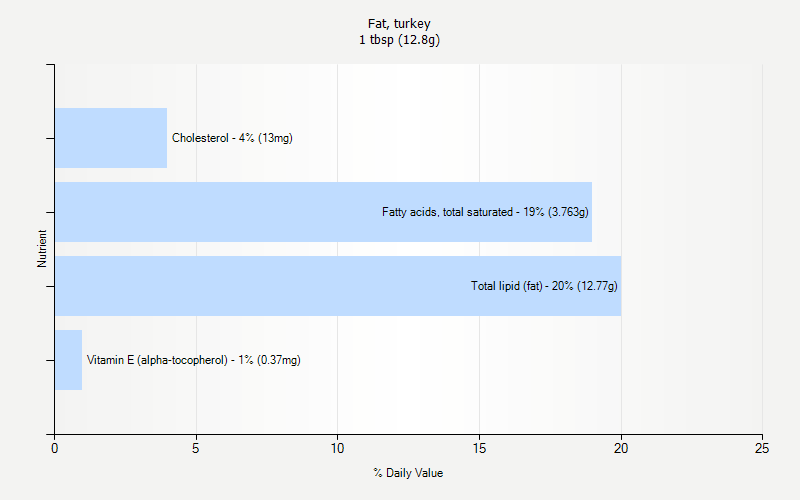 % Daily Value for Fat, turkey 1 tbsp (12.8g)