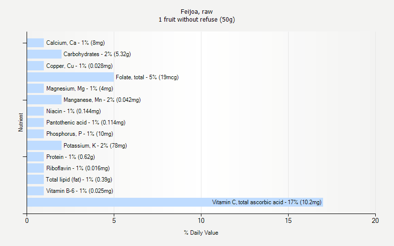 % Daily Value for Feijoa, raw 1 fruit without refuse (50g)