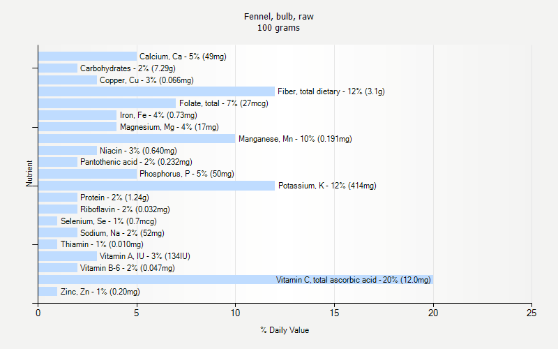 % Daily Value for Fennel, bulb, raw 100 grams 