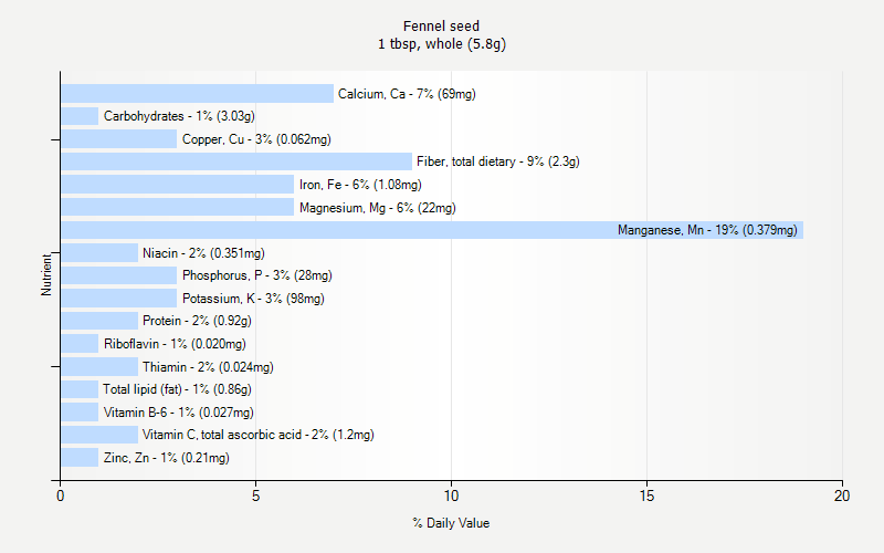 % Daily Value for Fennel seed 1 tbsp, whole (5.8g)