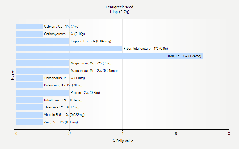 Fenugreek Seed Nutrition Fenugreek Seed Nutrition