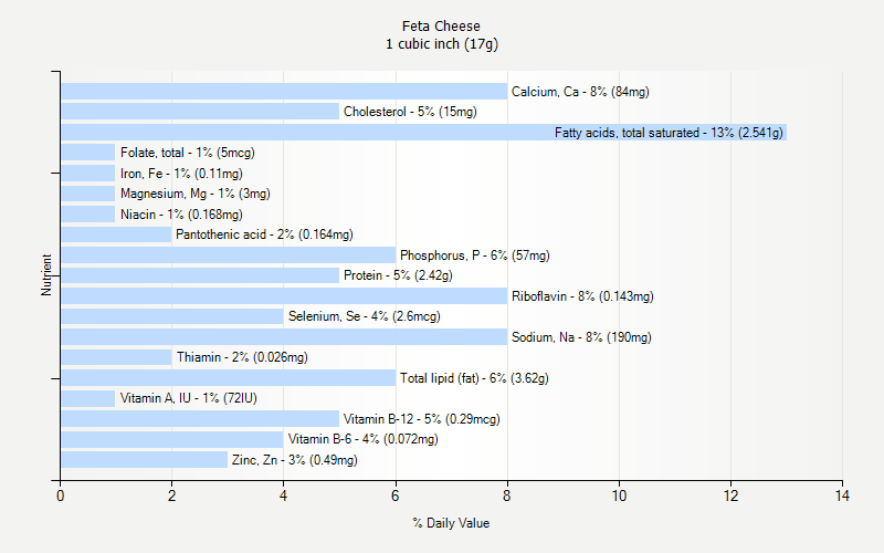 % Daily Value for Feta Cheese 1 cubic inch (17g)