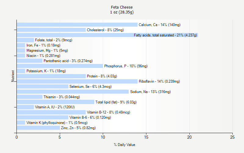 % Daily Value for Feta Cheese 1 oz (28.35g)