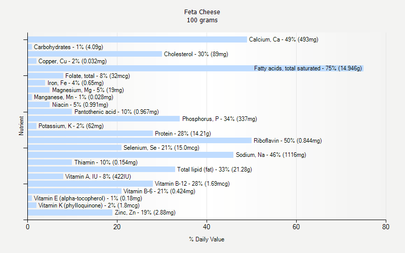 % Daily Value for Feta Cheese 100 grams 