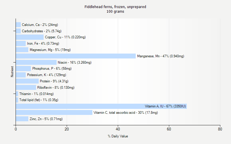 % Daily Value for Fiddlehead ferns, frozen, unprepared 100 grams 