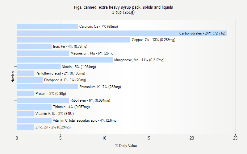 % Daily Value for Figs, canned, extra heavy syrup pack, solids and liquids 1 cup (261g)