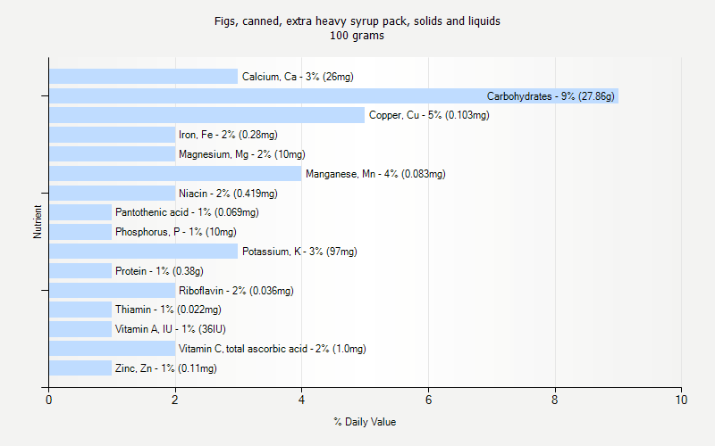 % Daily Value for Figs, canned, extra heavy syrup pack, solids and liquids 100 grams 