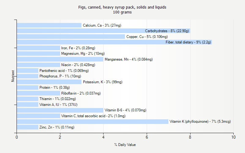 % Daily Value for Figs, canned, heavy syrup pack, solids and liquids 100 grams 