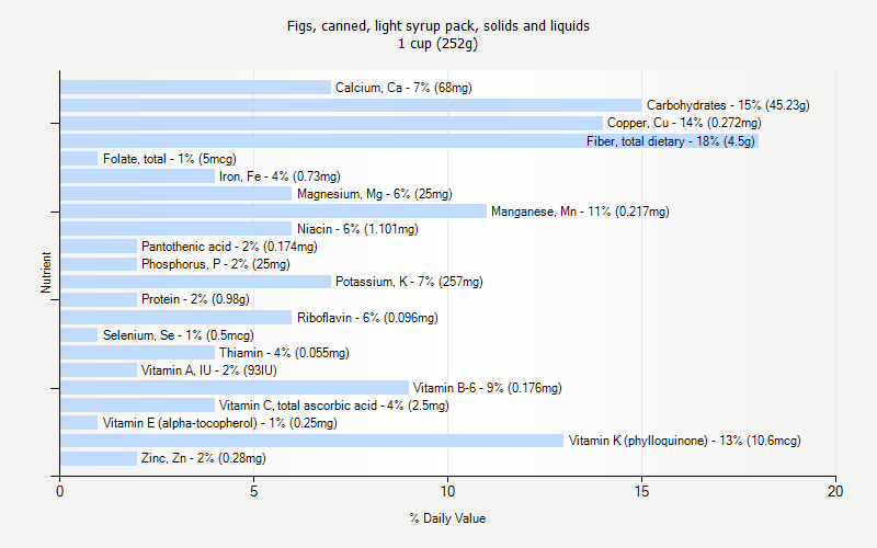 % Daily Value for Figs, canned, light syrup pack, solids and liquids 1 cup (252g)