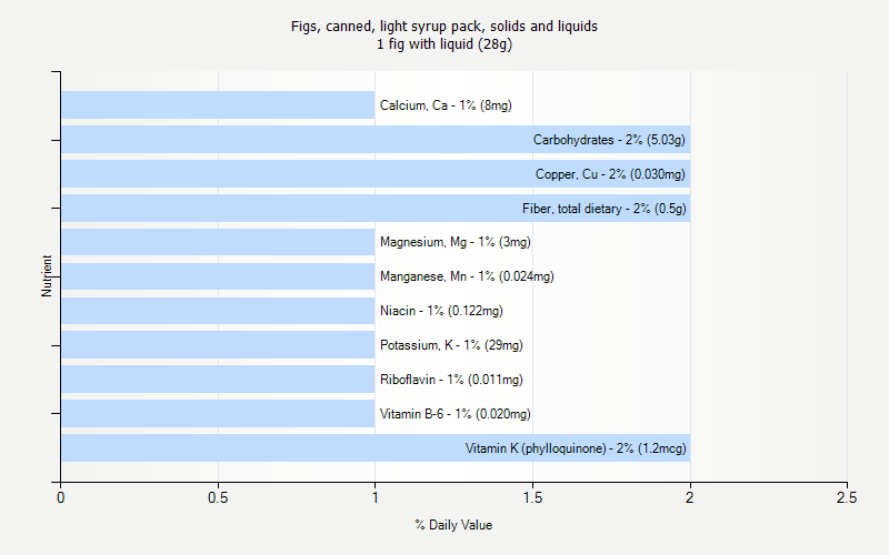 % Daily Value for Figs, canned, light syrup pack, solids and liquids 1 fig with liquid (28g)