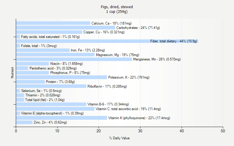 % Daily Value for Figs, dried, stewed 1 cup (259g)