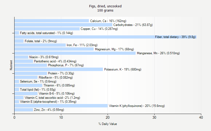 % Daily Value for Figs, dried, uncooked 100 grams 