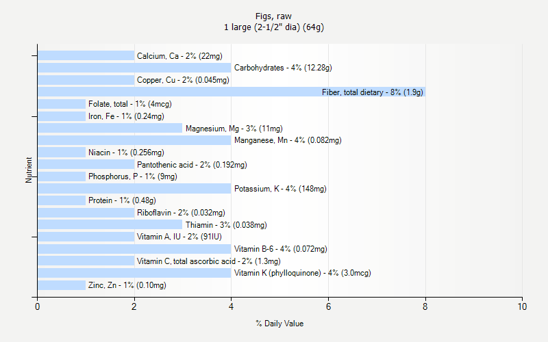 % Daily Value for Figs, raw 1 large (2-1/2" dia) (64g)