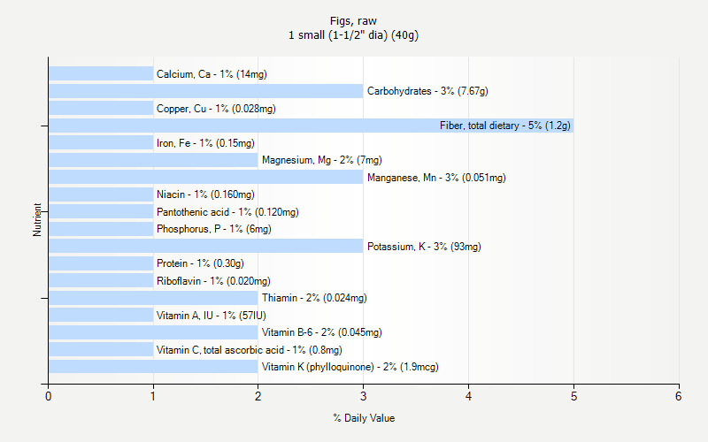 % Daily Value for Figs, raw 1 small (1-1/2" dia) (40g)