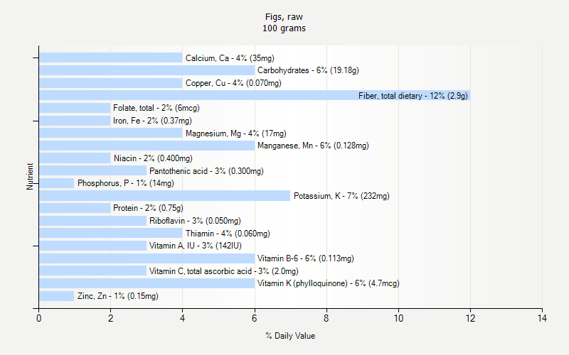 % Daily Value for Figs, raw 100 grams 