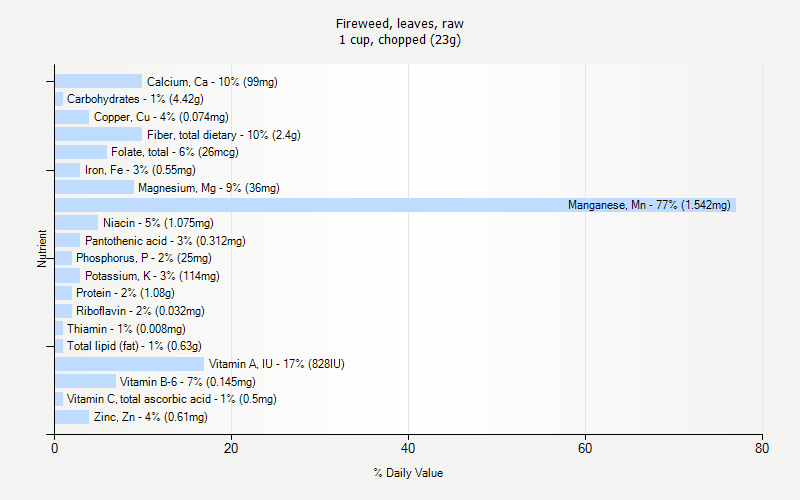 % Daily Value for Fireweed, leaves, raw 1 cup, chopped (23g)