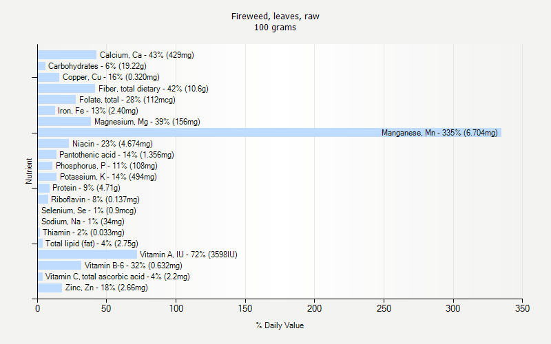 % Daily Value for Fireweed, leaves, raw 100 grams 