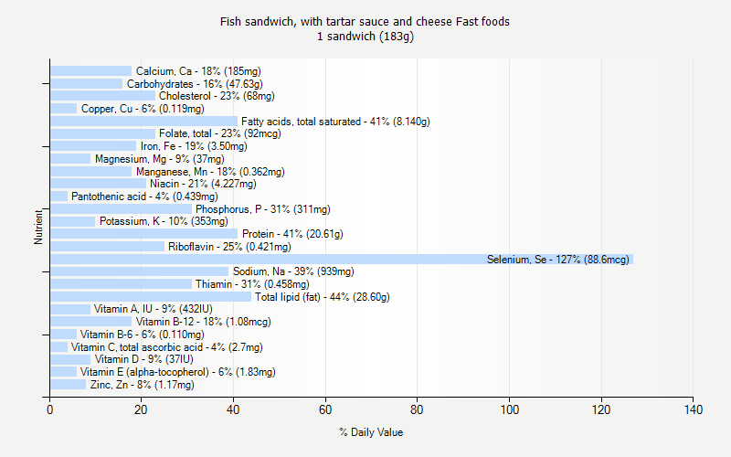 % Daily Value for Fish sandwich, with tartar sauce and cheese Fast foods 1 sandwich (183g)