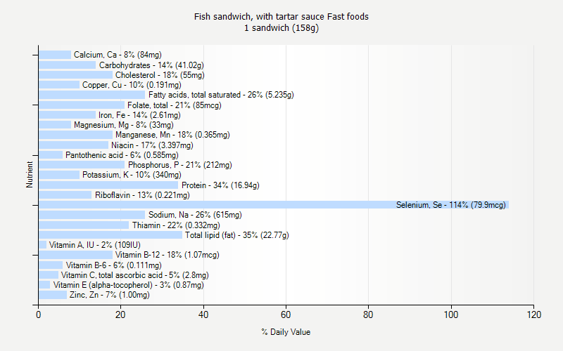 % Daily Value for Fish sandwich, with tartar sauce Fast foods 1 sandwich (158g)