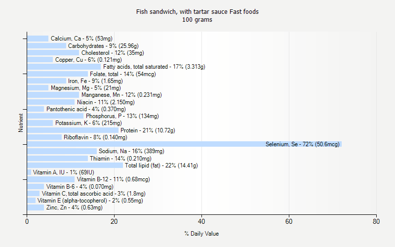 % Daily Value for Fish sandwich, with tartar sauce Fast foods 100 grams 