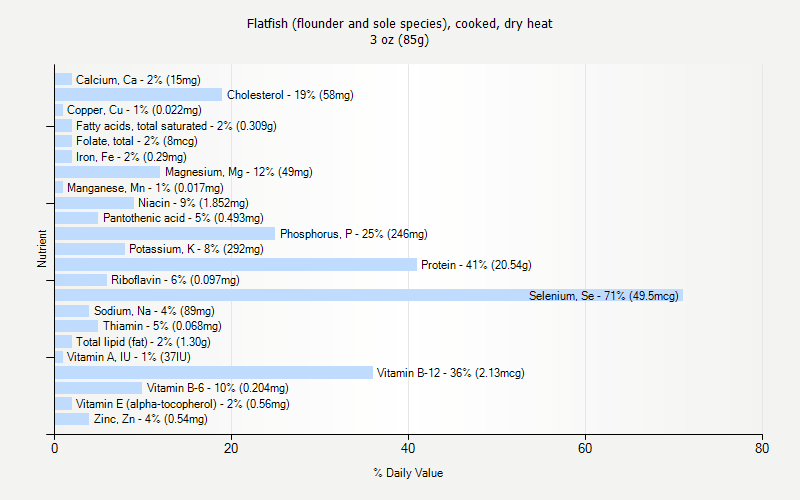 % Daily Value for Flatfish (flounder and sole species), cooked, dry heat 3 oz (85g)