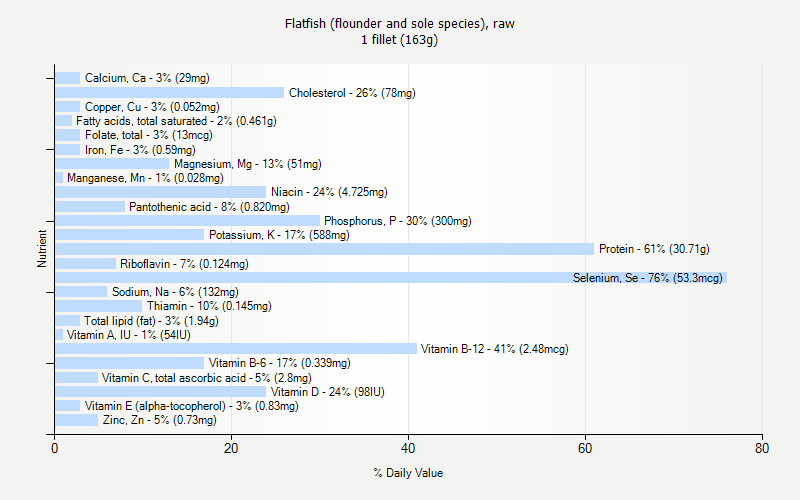 % Daily Value for Flatfish (flounder and sole species), raw 1 fillet (163g)