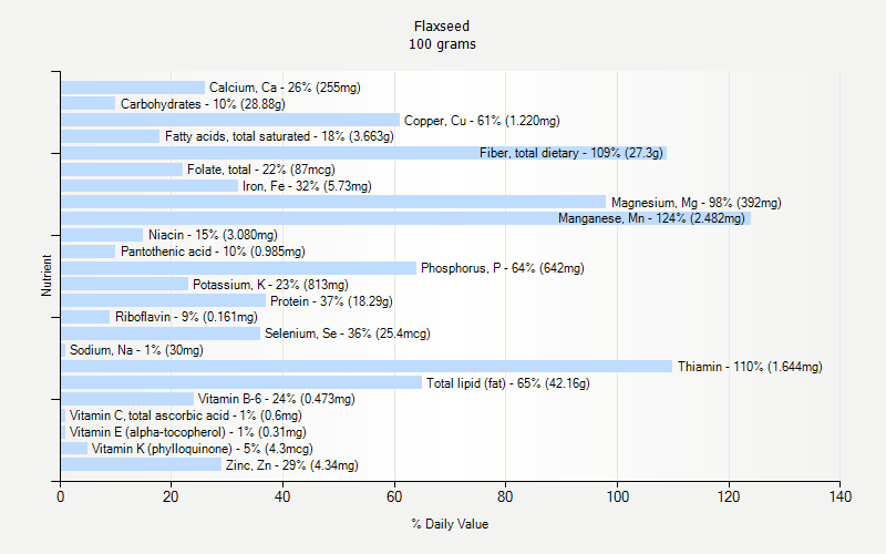 % Daily Value for Flaxseed 100 grams 