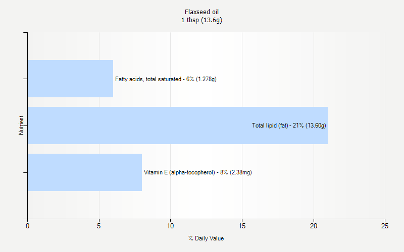 % Daily Value for Flaxseed oil 1 tbsp (13.6g)