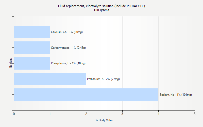 Pedialyte Chart