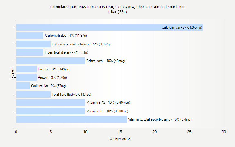 % Daily Value for Formulated Bar, MASTERFOODS USA, COCOAVIA, Chocolate Almond Snack Bar 1 bar (22g)