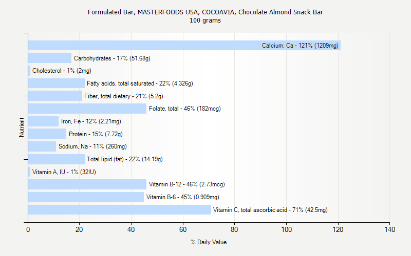 % Daily Value for Formulated Bar, MASTERFOODS USA, COCOAVIA, Chocolate Almond Snack Bar 100 grams 